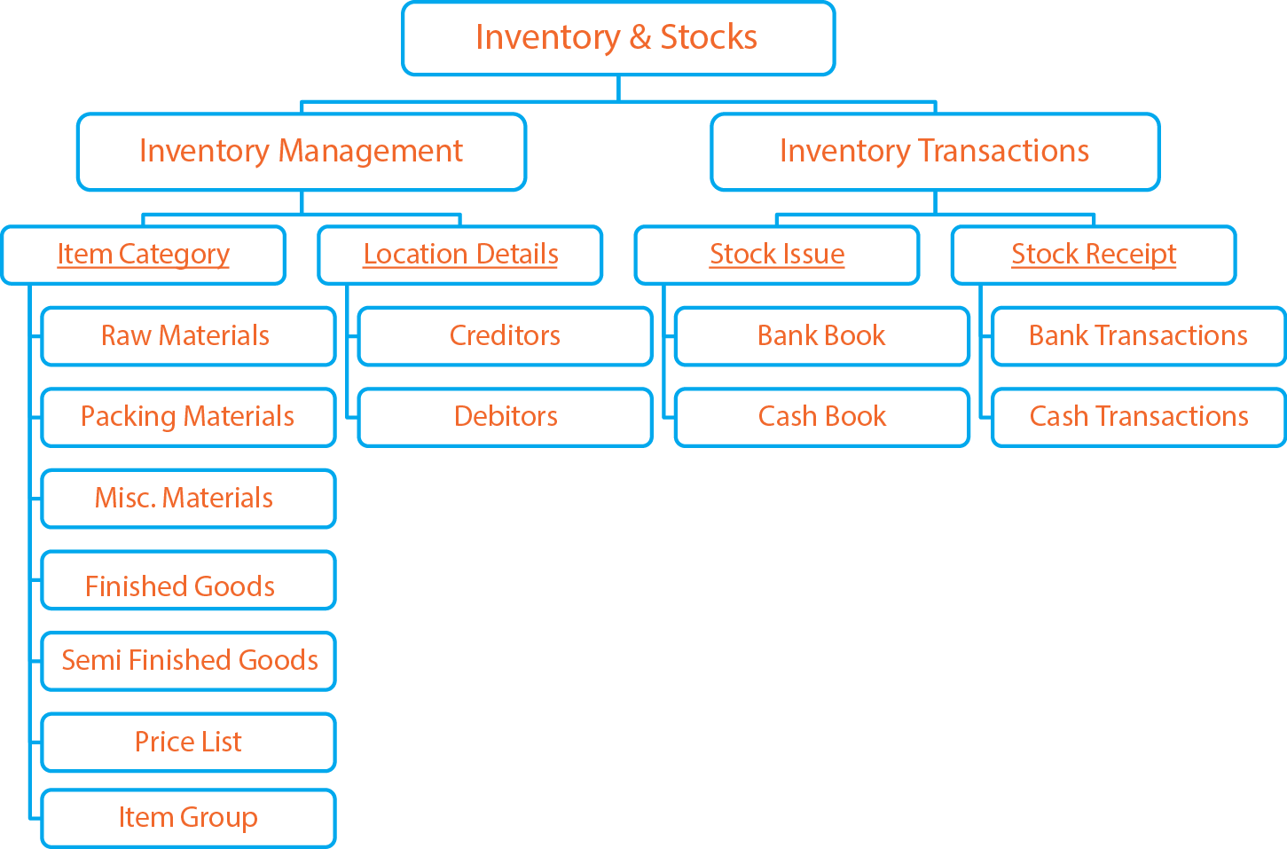 workflow Inventory Stocks