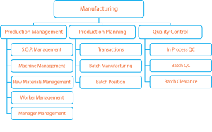 Manufacturing ERP Software | ERP for Manufacturing Company India | ERP ...