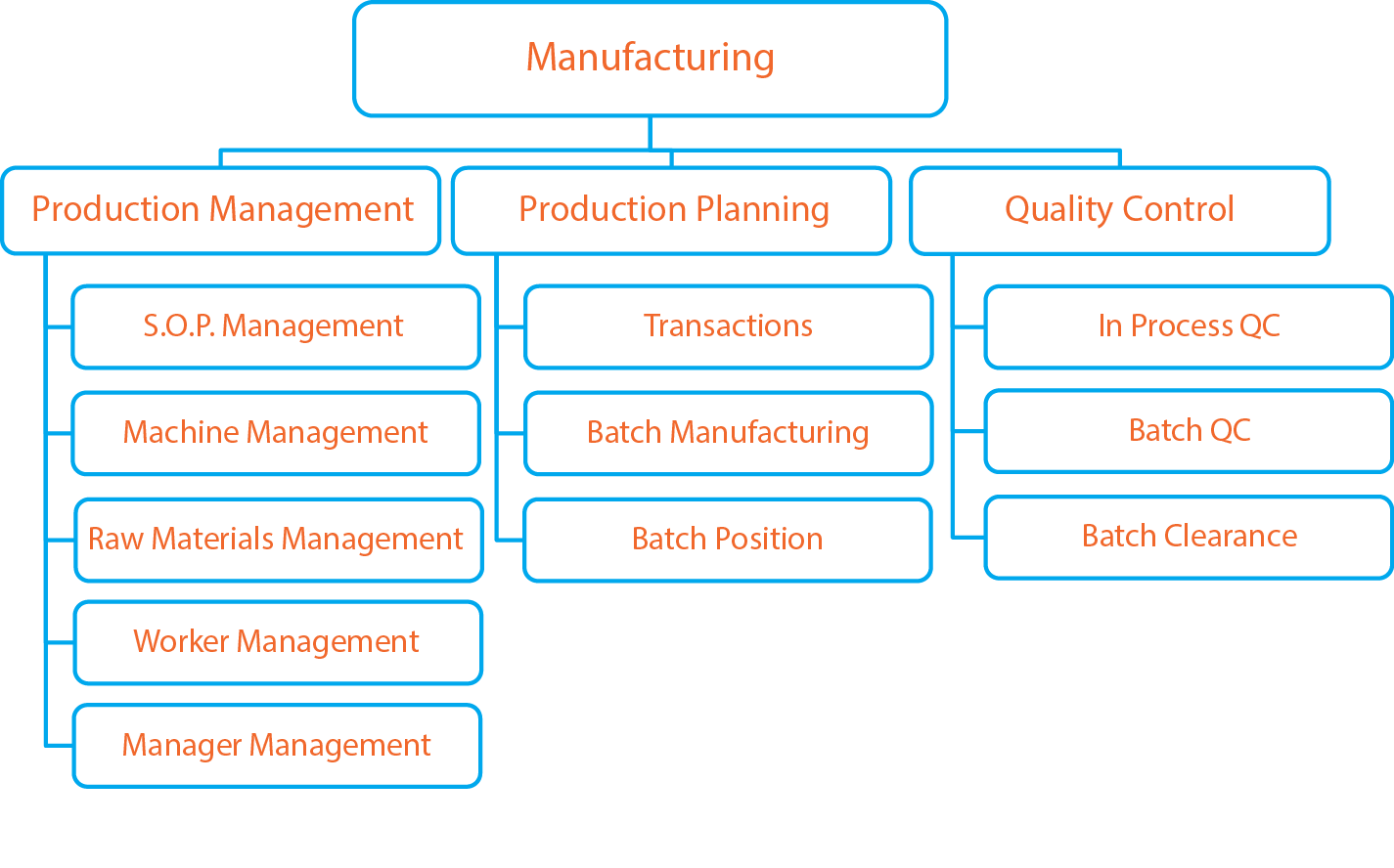 workflow Manufacturing